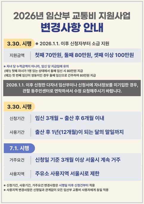 2026년 임산부 교통비 지원사업  변경사항 안내

임산부 교통비 지원사업이 '26.3.30.(월)부터 아래와 같이 
변경시행 됩니다.
 
○ 지원금액 : 첫째 70만 원, 둘째 80만 원, 셋째 이상 100만 원
    ※ 자녀 당 누적금액이 아니라, 임신 당 지급임에 유의
    ※ (예) 첫 번째 임신이 쌍둥이인 경우 둘째 임신으로 간주
     신청시점에 따른 지급금액 : '25년 70만원 → '26년 80만원 (10만원 증액)

 ○ 신청기간 : 임신 3개월 ~ 출산 후 6개월 이내
 ○ 사용기간 : 출산 후 1년 이내
 
아울러, '26.7.1.(수)부터는 거주요건과 사용지역 또한 변동될 예정임을 안내드립니다.
 
 ○ 거주요건 : 신청일 기준 3개월 이상 서울시 거주
 ○ 사용지역 : 주유소 사용지역 서울시로 제한
 
 자세한 내용은 공지사항에서 확인하시기 바랍니다.