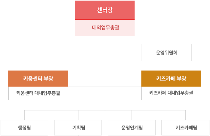 센터장이 운영·관리 총괄의 역할을 수행하며, 그 아래에 운영위원회와  부장이 각각 독립되어 배치된 조직도. 하위 조직으로 행정운영팀, 돌봄기획팀(행정운영팀), 돌봄운영팀, 돌봄연계팀을 조직.