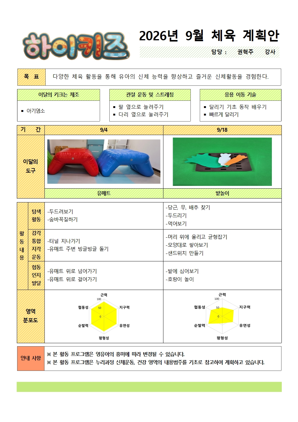 하이키즈 2026년 9월 체육 계획안 목표 다양한 체육 활동을 통해 유아의 신체 능력을 향상하고 즐거운 신체활동을 경험한다. 이달의 키크는 체조 아기염소 관절 운동 및 스트레칭 1.팔 옆으로 늘려주기 2.다리 옆으로 눌러주기 응용 이동 기술 1 달리기 기초 동작 배우기 2 빠르게 달리기 9월 4일 이달의 도구 유매트 활동내용 탐색활동 1.두드려보기 2숨바꼭질하기 감각통합지각운동 1터널 지나가기 2유매트 주변 빙글빙글 돌기 협동인지발달 1.유매트 위로 넘어가기 2유매트 위로 걸어가기 9월 18일 이달의 도구 밭놀이 활동내용 탐색활동 1당근, 무, 배추 찾기 2두드리기 3먹어보기 감각통합지각운동 1머리 위에 올리고 균형잡기 2모양대로 쌓아보기 3샌드위치 만들기 협동인지발달 1밭에 심어보기 2호랑이 놀이 안내 사항 1 본 활동 프로그램은 영유아의 흥미에 따라 변경될 수 있습니다. 2 본 활동 프로그램은 누리과정 신체운동, 건강 영역의 내용범주를 기초로 참고하여 계획하고 있습니다.