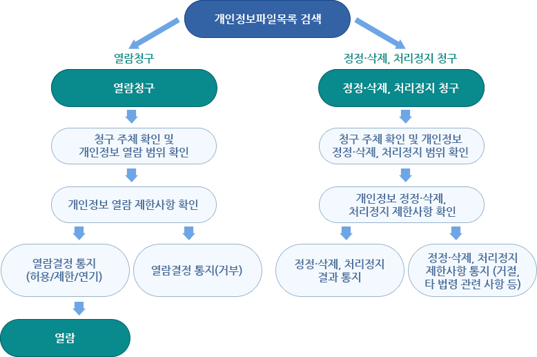 개인정보 열람청구, 정정·삭제, 처리정지 청구 절차